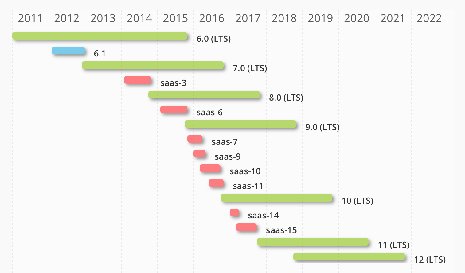 Odoo_Long_Term_Support_Timeline.png